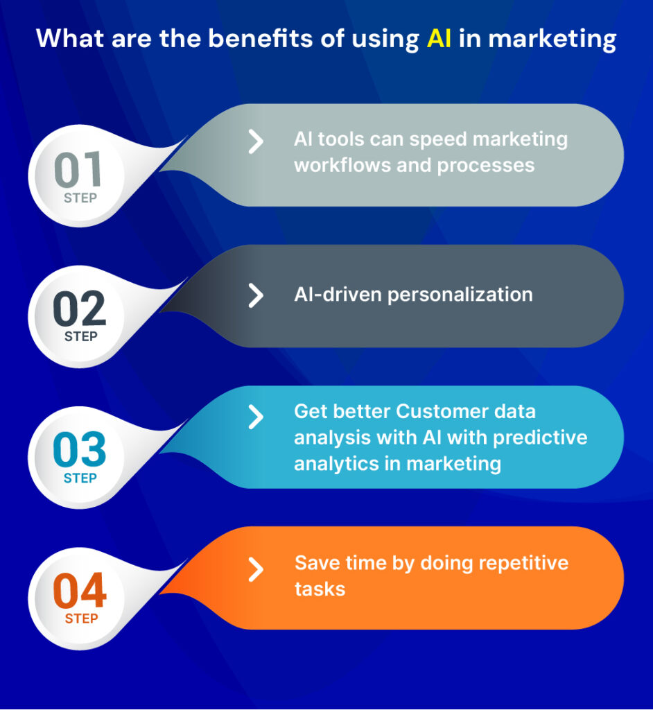Improve your digital marketing using Artificial Intelligence in ...